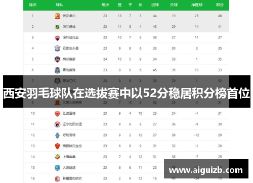西安羽毛球队在选拔赛中以52分稳居积分榜首位