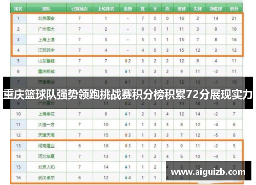 重庆篮球队强势领跑挑战赛积分榜积累72分展现实力